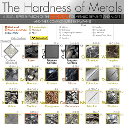 Metal Softness Chart