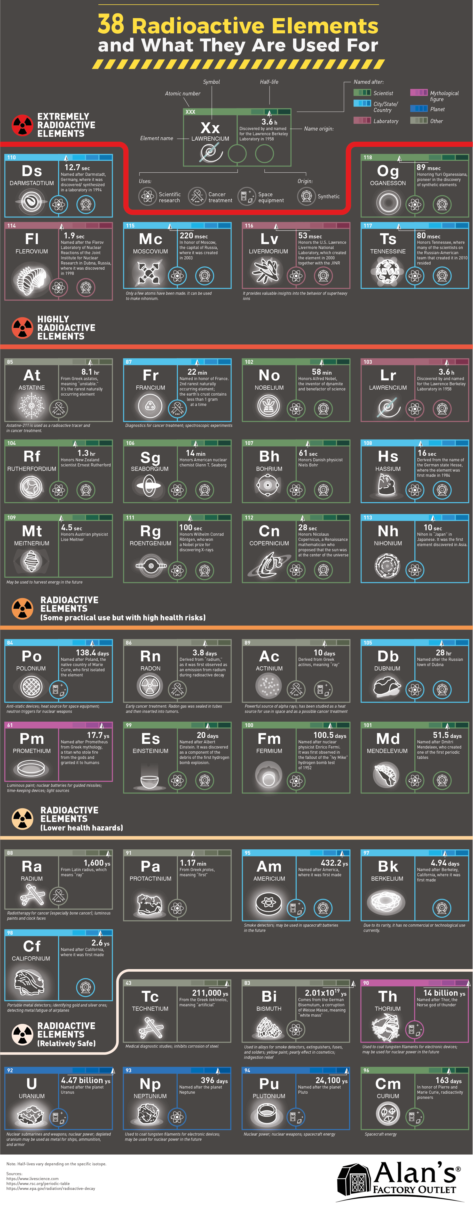 38 Radioactive Elements and What They Are Used For - AlansFactoryOutlet.com - Infographic
