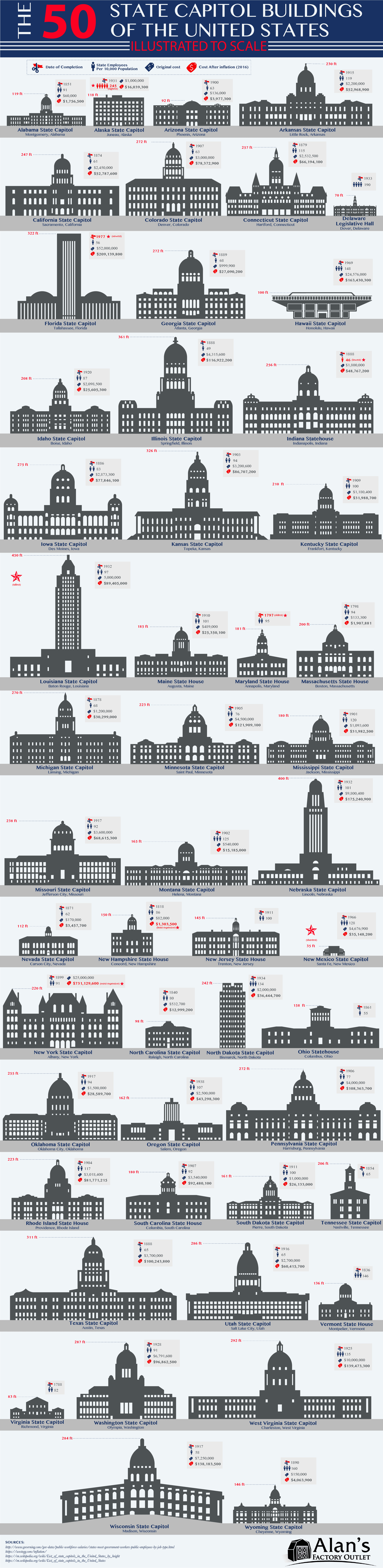 The 50 State Capitol Buildings of the United States Illustrated to Scale - AlansFactoryOutlet.com - Infographic