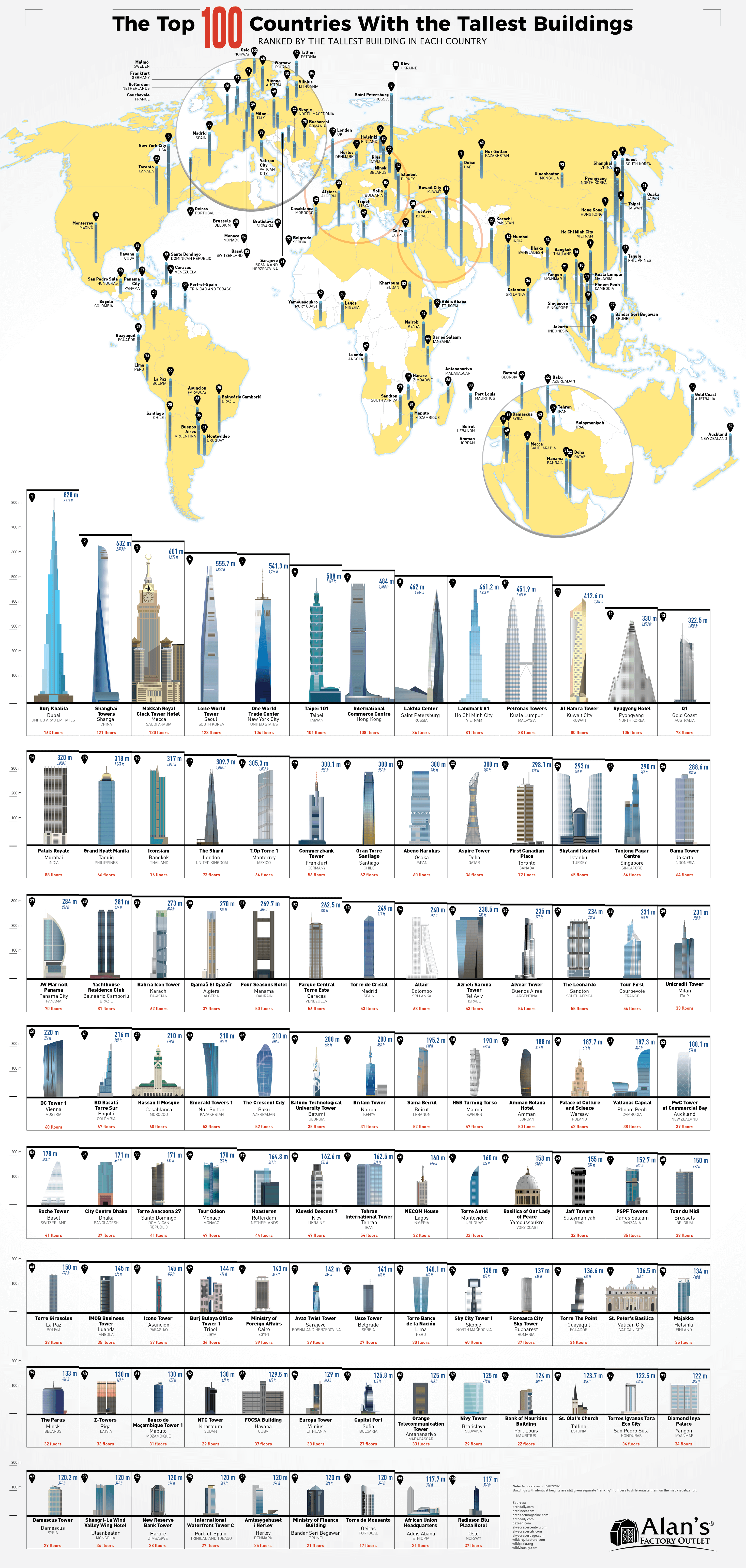 The Top 100 Countries With the Tallest Buildings - AlansFactoryOutlet.com - Infographic